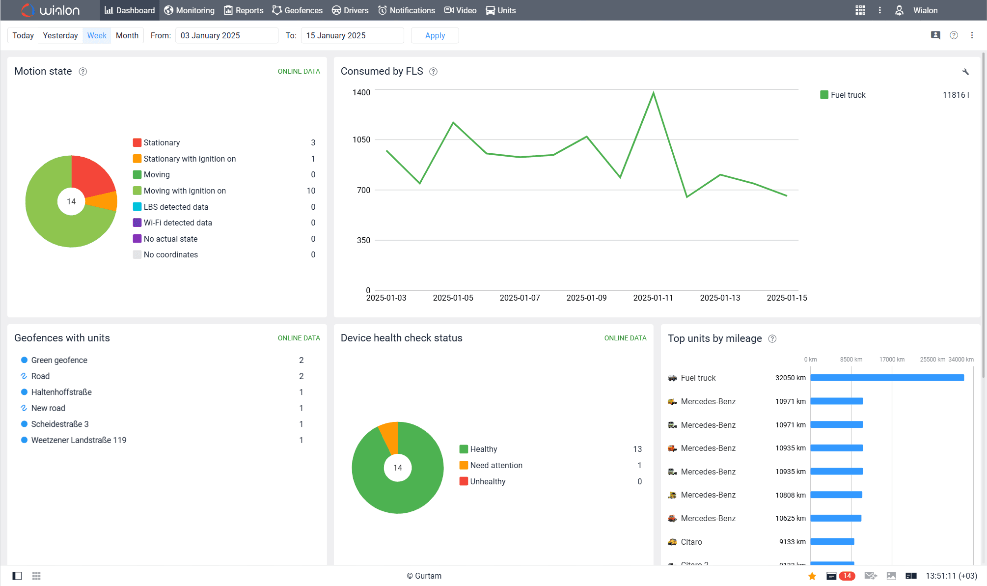 Comprehensive Dashboard Dashboard