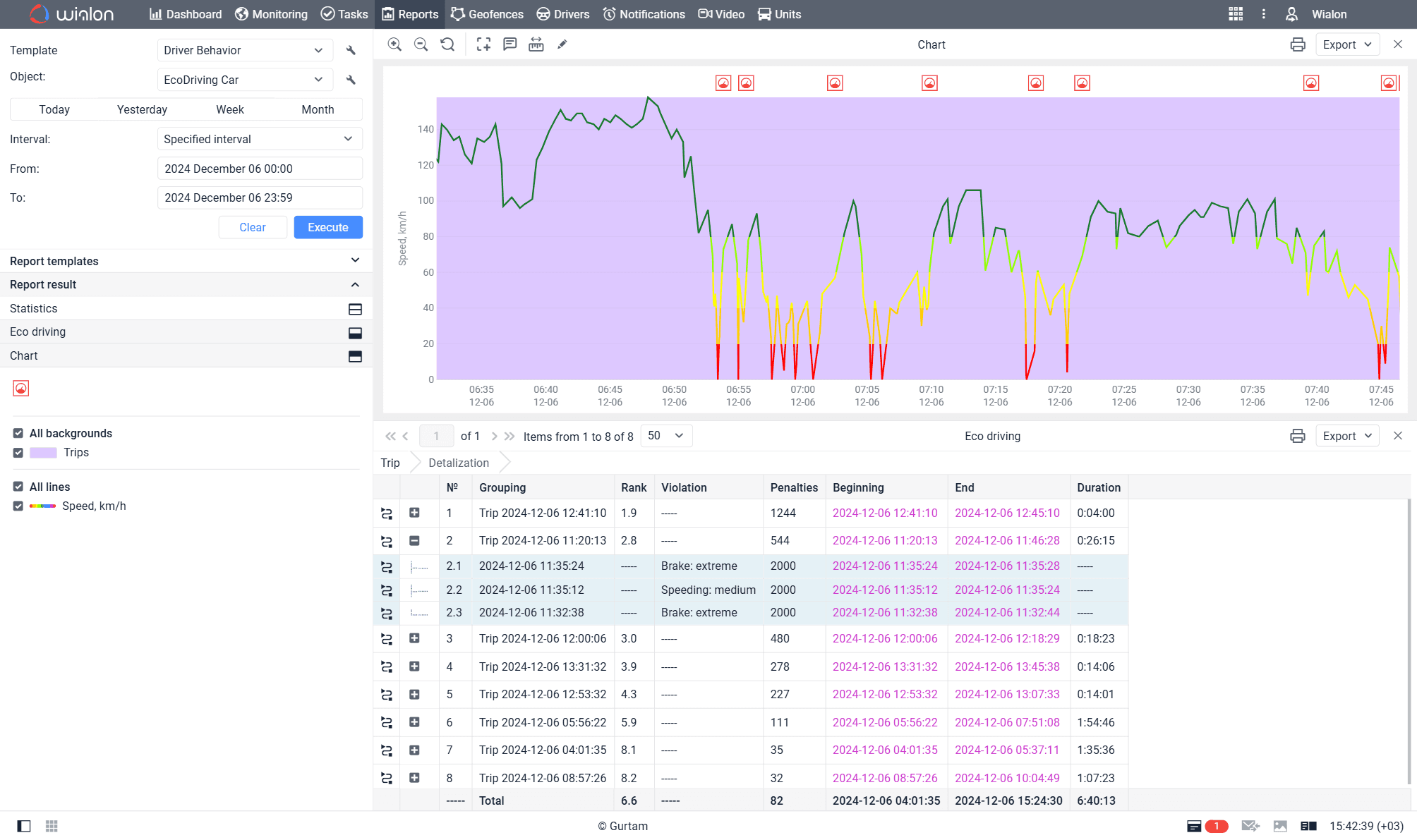 Driver Behavior Monitoring Dashboard